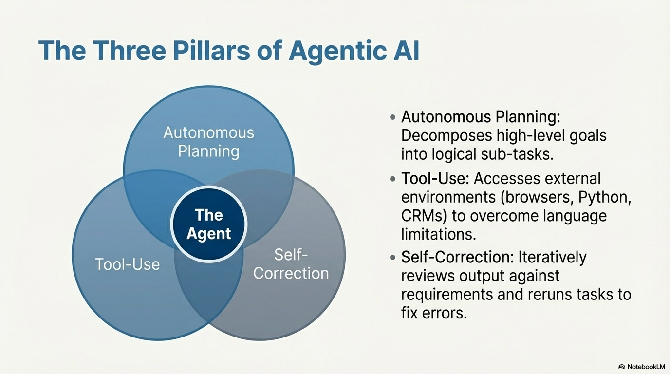 The Three Pillars of Agentic AI