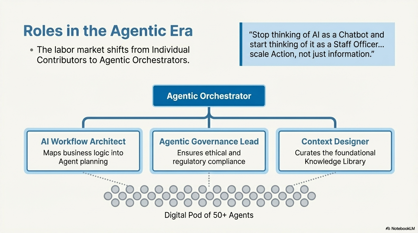 Roles in the Agentic Era