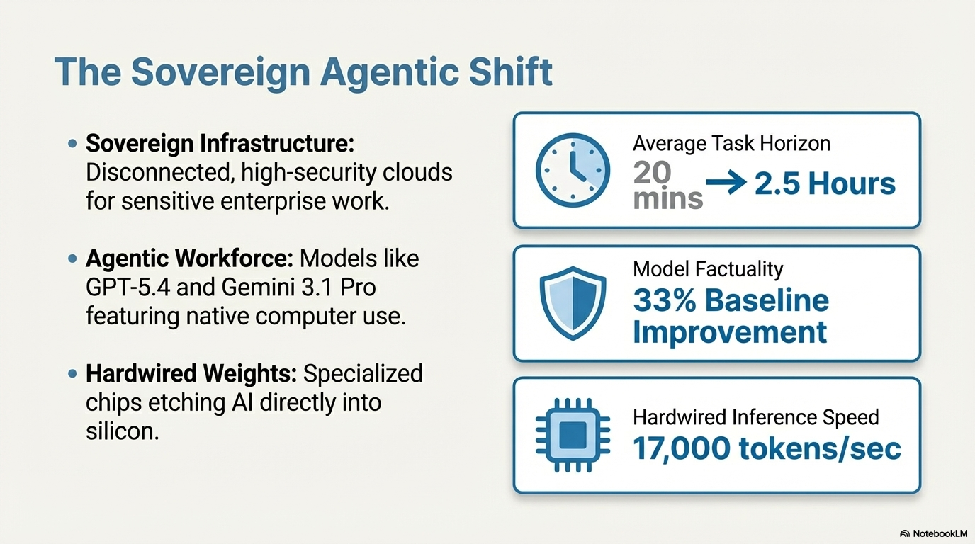 The Sovereign Agentic Shift