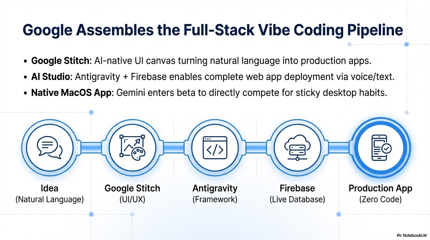Full-Stack Vibe Coding Arrives in Google AI Studio via Antigravity & Firebase